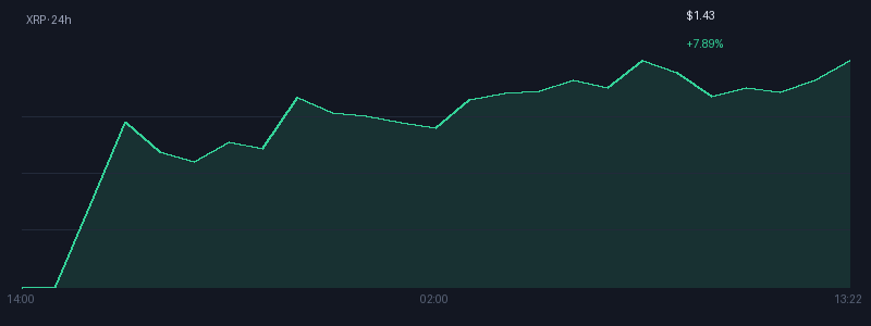 Graphique xrp 1j