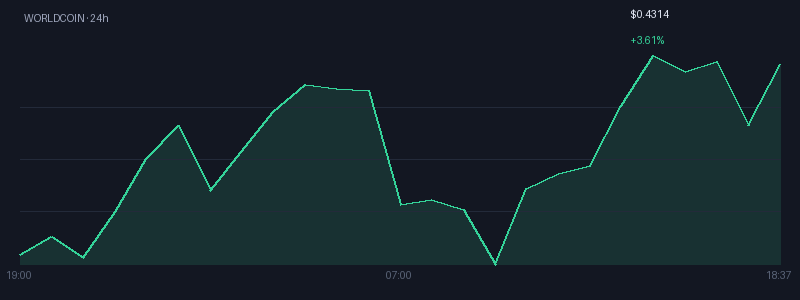 Graphique worldcoin 1j
