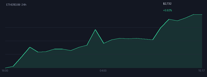 Graphique ethereum 1j