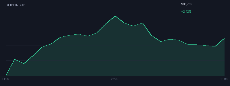 Graphique bitcoin 1j