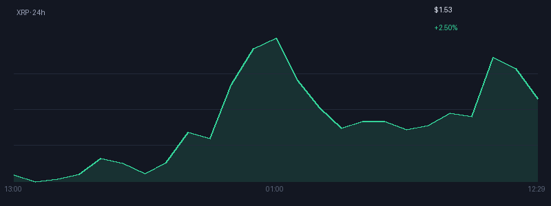 Graphique xrp 1j