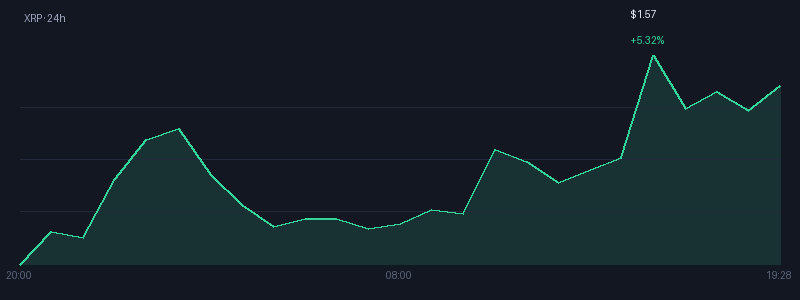 Graphique xrp 1j