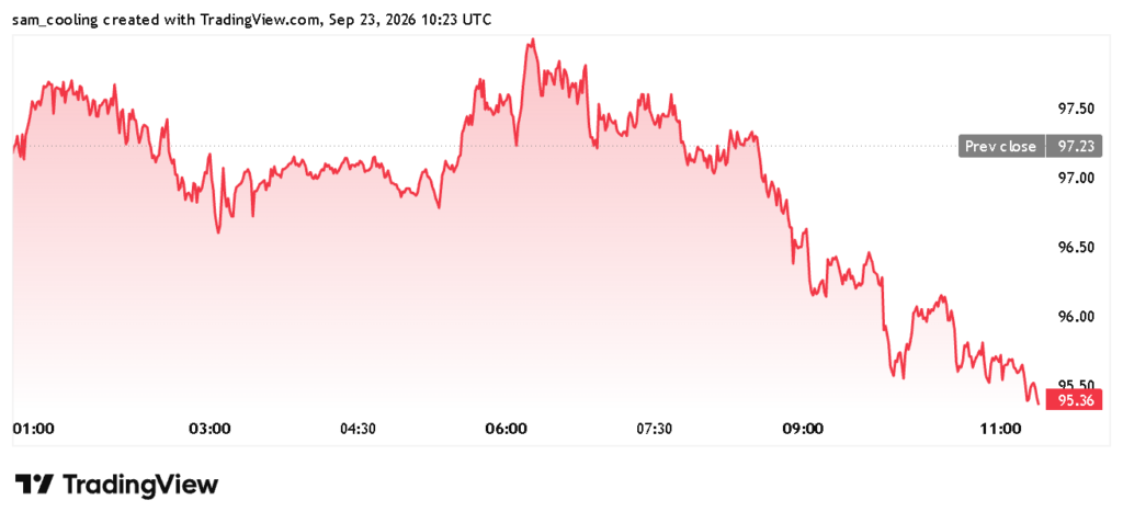 HYPE : le rallye de 88% approche le mur des 100 $, breakout ou rejet ?