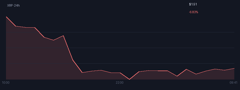 Graphique xrp 1j
