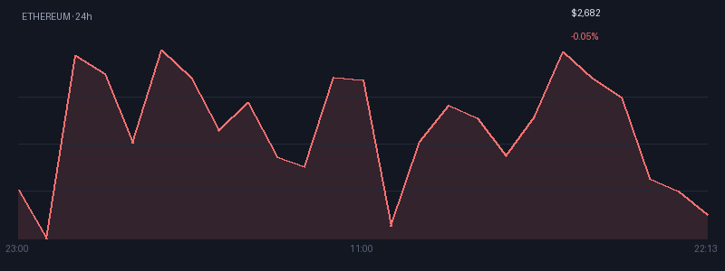 Graphique ethereum 1j