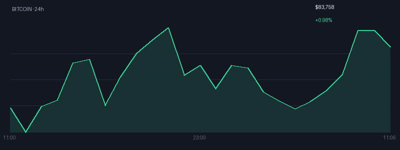 Graphique bitcoin 1j