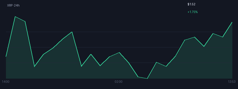 Graphique xrp 1j