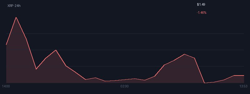 Graphique xrp 1j