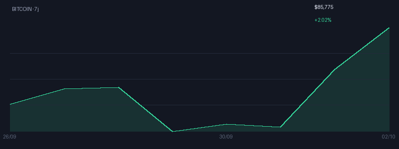 Graphique bitcoin 7j