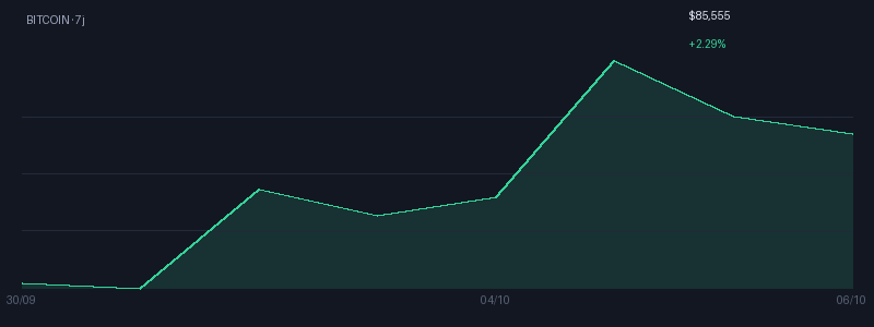 Graphique bitcoin 7j