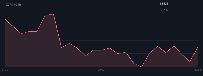 Graphique zcash 1j