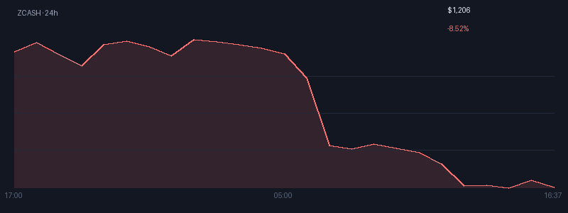 Graphique zcash 1j