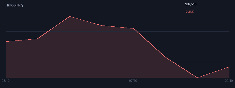 Graphique bitcoin 7j