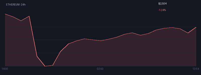 Graphique ethereum 1j