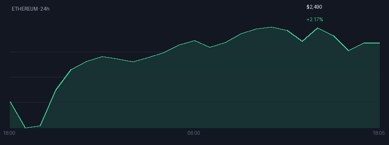 Graphique ethereum 1j