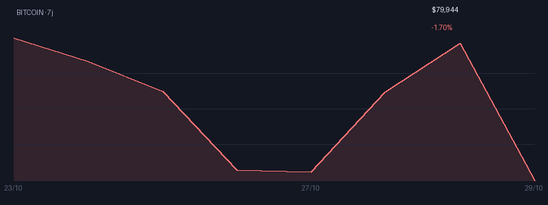 Graphique bitcoin 7j