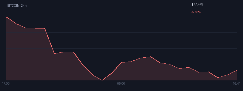 Graphique bitcoin 1j