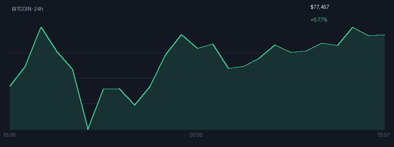 Graphique bitcoin 1j