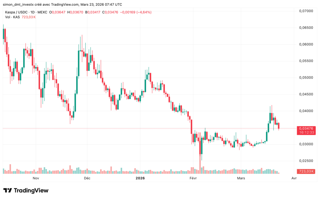 Gráfico TradingView de Kaspa (KAS) mostrando tendência de baixa desde o início de 2026, seguido por uma recente recuperação para 0,04 $, com ligeiro recuo para 0,0347 $.