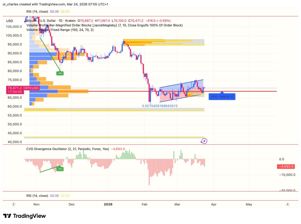 Gráfico diário do Bitcoin com order block, VPFR e tendência de regressão