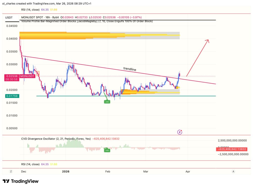 Preço do Monad (MON) em 16 horas com order blocks