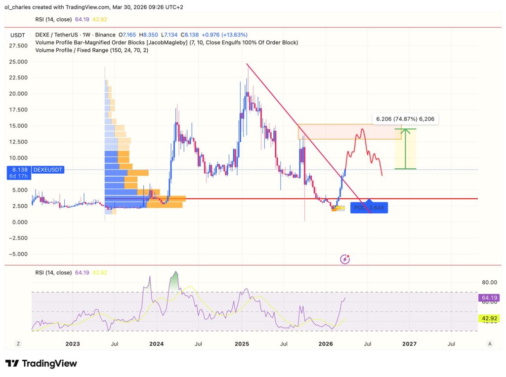 Preço do DEXE em 1 semana com order block, VPFR e RSI