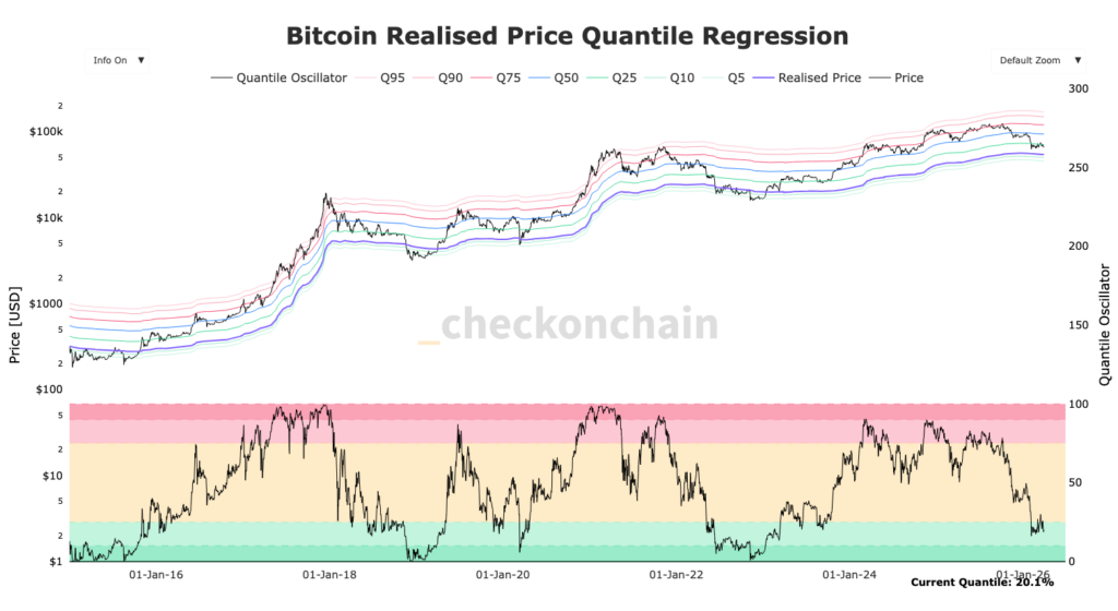 Regressão Quantil do Preço Realizado do Bitcoin com bandas e linhas coloridas de vermelho a verde