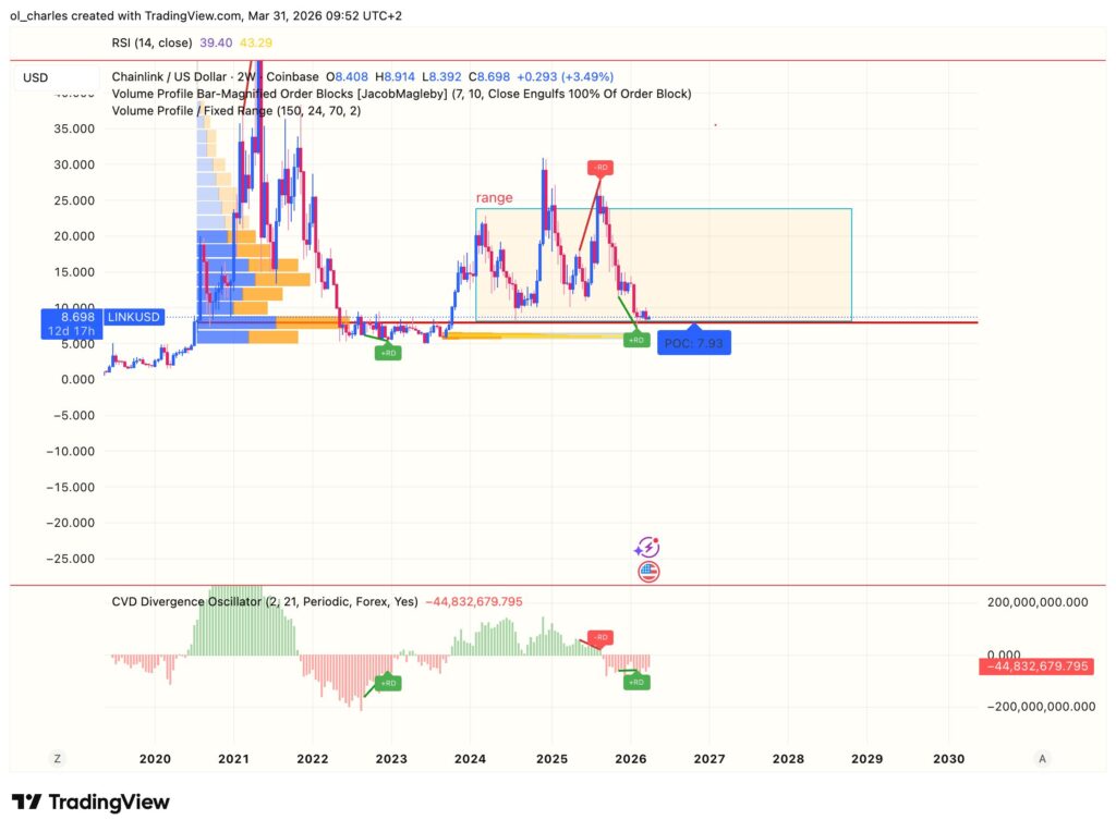 Evolução do preço da Chainlink em 2 semanas com VPFR e CVD