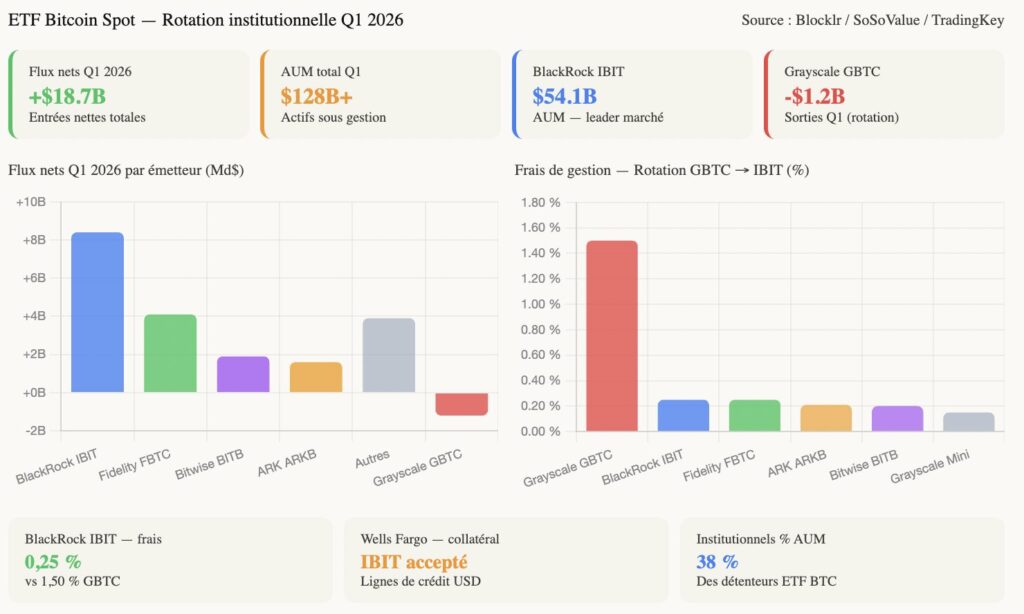 Gráfico mostrando os fluxos líquidos diários dos ETFs de Bitcoin à vista e a evolução do AUM total, destacando variações ao longo do período com barras verdes (entradas) e vermelhas (saídas), com dados provenientes da SoSoValue e TradingKey.