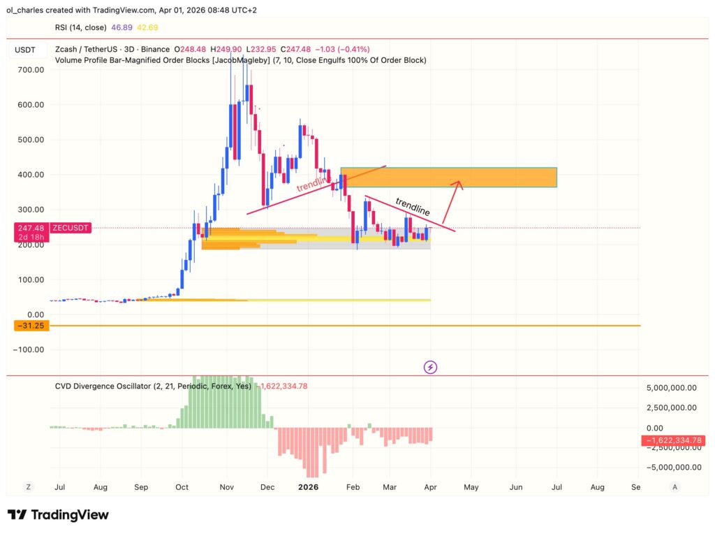 Preço do Zcash ZEC em 3 dias com trendline, order block e CVD