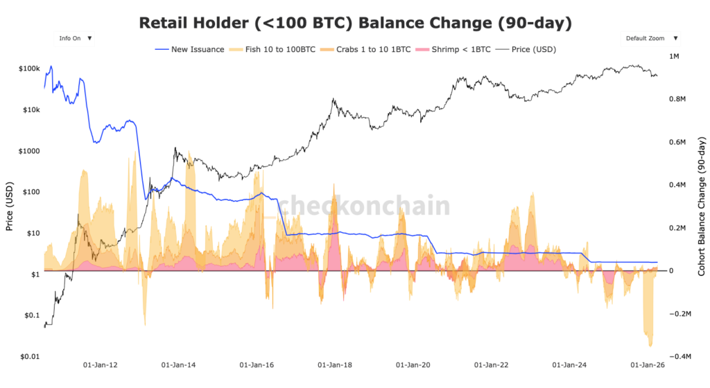 Bitcoin com entradas e saídas de retalho em laranja e vermelho