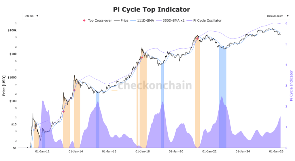 Gráfico Pi Cycle indicator do Bitcoin com médias móveis e bandas azul e laranja para indicar topo e fundo