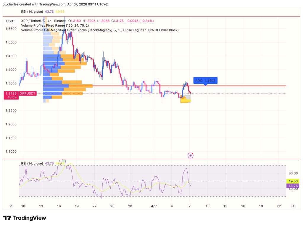 Gráfico de 4 horas do preço do XRP com order block, RSI e VPFR
