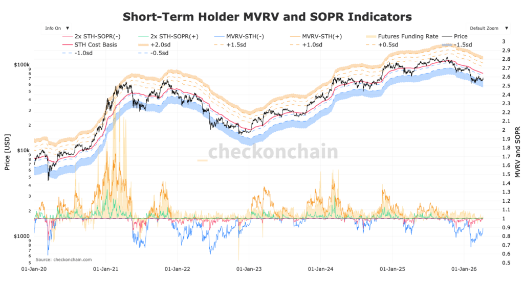Gráfico do Bitcoin com SOPR e MVRV Bollinger band dos STH com bandas e linhas laranja e azuis