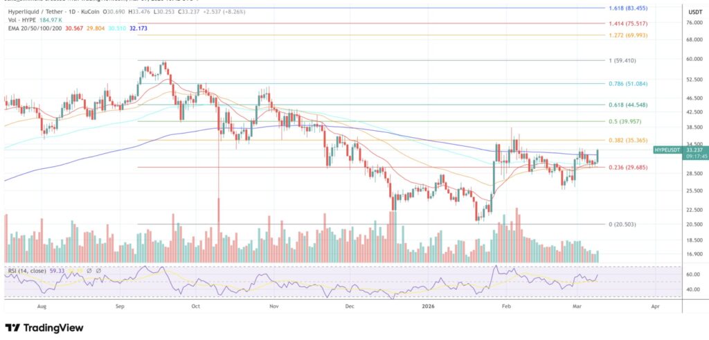 Gráfico diário HYPE/USDT na KuCoin de agosto de 2025 a abril de 2026 — Preço atual 33,237 USDT (+8,26%) — Volume 184,97K HYPE — EMA 20 em 30,567 / EMA 50 em 29,804 / EMA 100 em 30,510 / EMA 200 em 32,173 — Tendência de alta desde o ATH em 59,410 USDT em setembro de 2025, seguida por uma correção acentuada até o mínimo em 20,503 USDT em janeiro de 2026