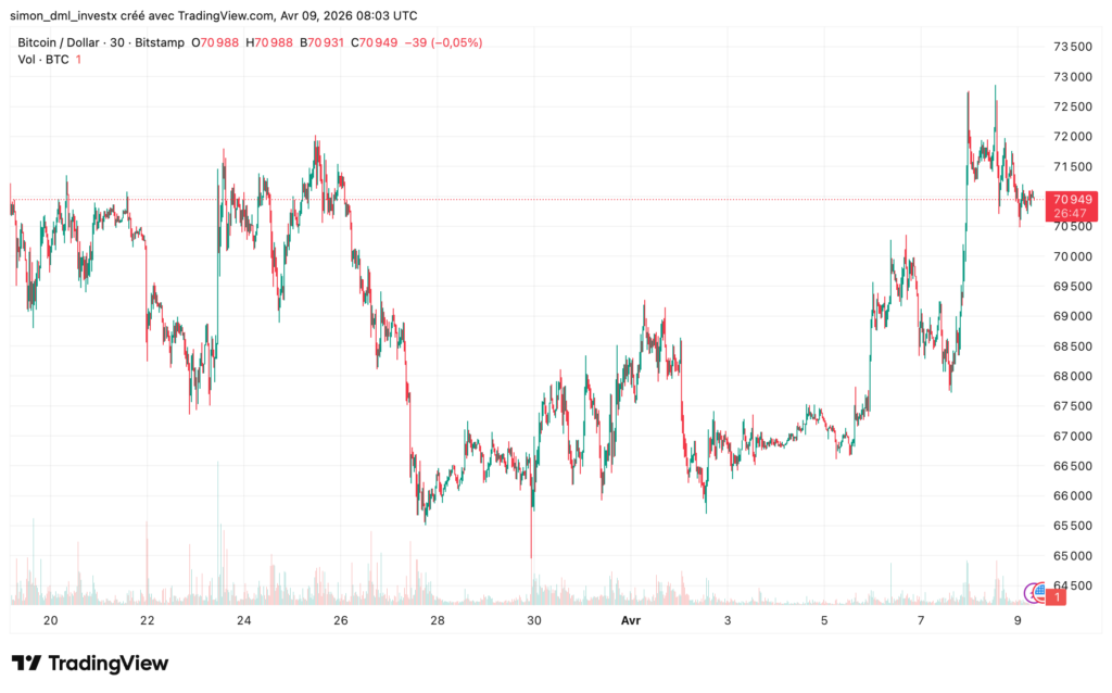Gráfico Bitcoin/Dólar 30 minutos na Bitstamp de 20 de março a 9 de abril de 2026 — Preço atual 70 949 USD (-0,05%) — Intervalo total no período: 64 900 USD a 73 000 USD — Volatilidade acentuada com três fases distintas: consolidação em torno de 71 000-72 000 USD