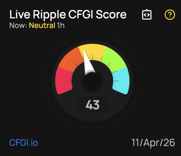 Indicador CFGI (Crypto Fear & Greed Index) de Ripple XRP exibindo uma pontuação de 43 em zona neutra, registrado em 11 de abril de 2026 — Fonte: CFGI.io
