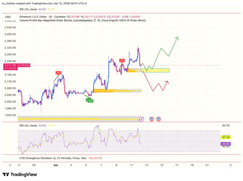 Gráfico do preço do Ethereum em 2 horas com RSI e order block