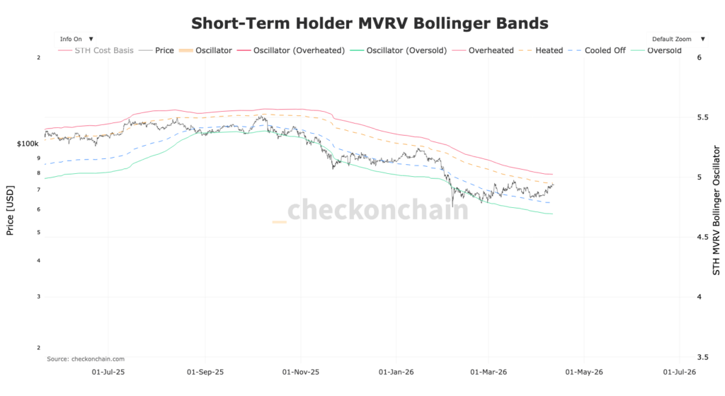 Gráfico STH MVRV Bollinger band com bandas coloridas