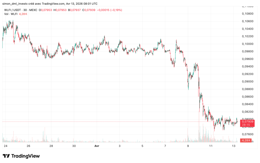 Gráfico de velas de 30 minutos WLFI/USDT (MEXC), de 24 de março a 13 de abril de 2026. O preço consolida entre $0,095 e $0,106 durante quase duas semanas, depois inicia uma quebra de baixa a partir de 9 de abril. A queda acelera até um fundo em torno de $0,076. No momento do snapshot (28:15 UTC), o preço está em $0,07939 (-0,19%). Uma linha de suporte tracejada é traçada em torno de $0,080, nível agora sob pressão.