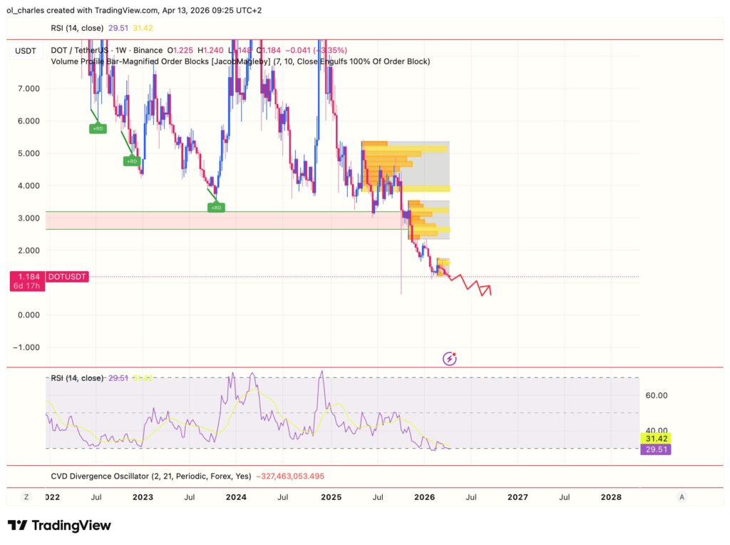 Preço do DOT Polkadot com order block e RSI
