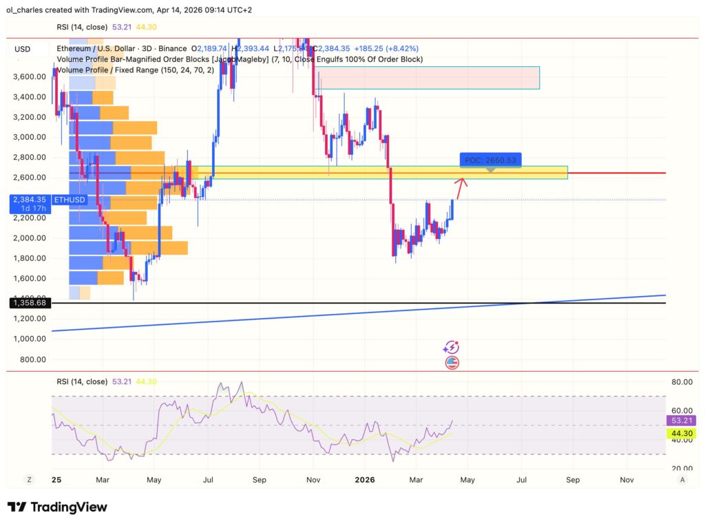 Preço do Ethereum em 3 dias com order block e VPFR