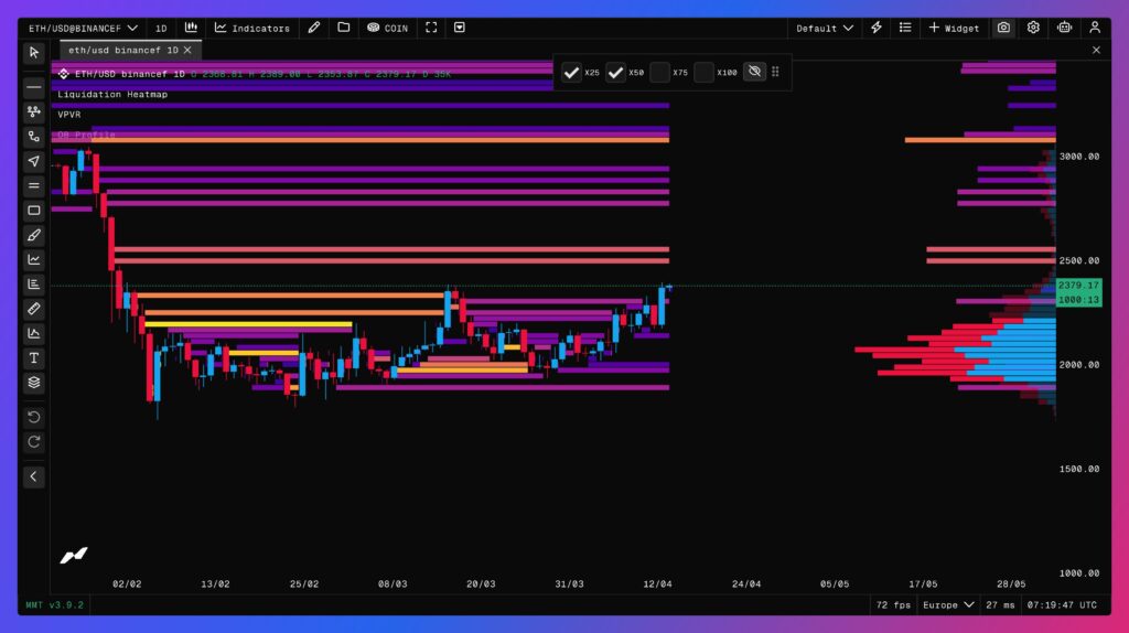 Preço do Ethereum com mapa de calor das liquidações