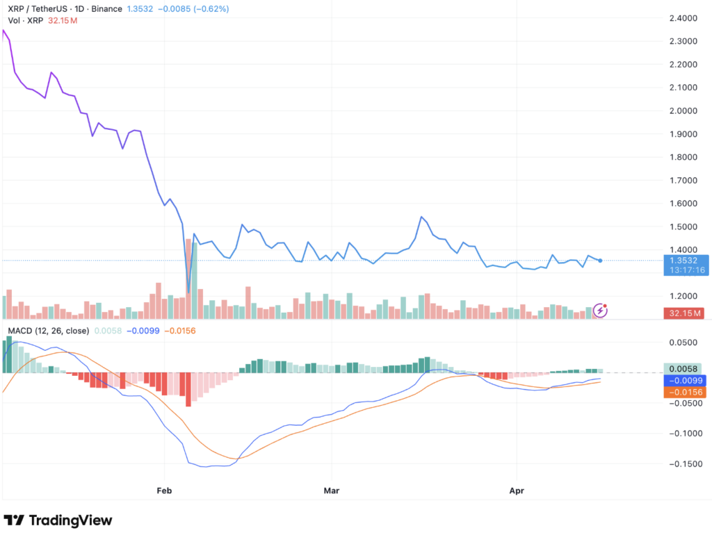 Gráfico diário XRP/TetherUS (Binance), de janeiro a abril de 2026. O preço cai de 2,40$ em janeiro até um mínimo de cerca de 1,28$ no início de fevereiro, depois estabiliza-se num intervalo entre 1,28$ e 1,55$ até abril. No momento do snapshot (13:17 UTC), o preço está em 1,3532$ (-0,62%), com um volume diário de 32,15 milhões de XRP. O painel MACD (12, 26) mostra uma linha MACD em 0,0058, um sinal em -0,0099 e um histograma em -0,0156, traduzindo um momentum ainda ligeiramente negativo, mas em convergência para uma zona neutra, sugerindo uma possível reversão altista a ser confirmada nas próximas sessões.