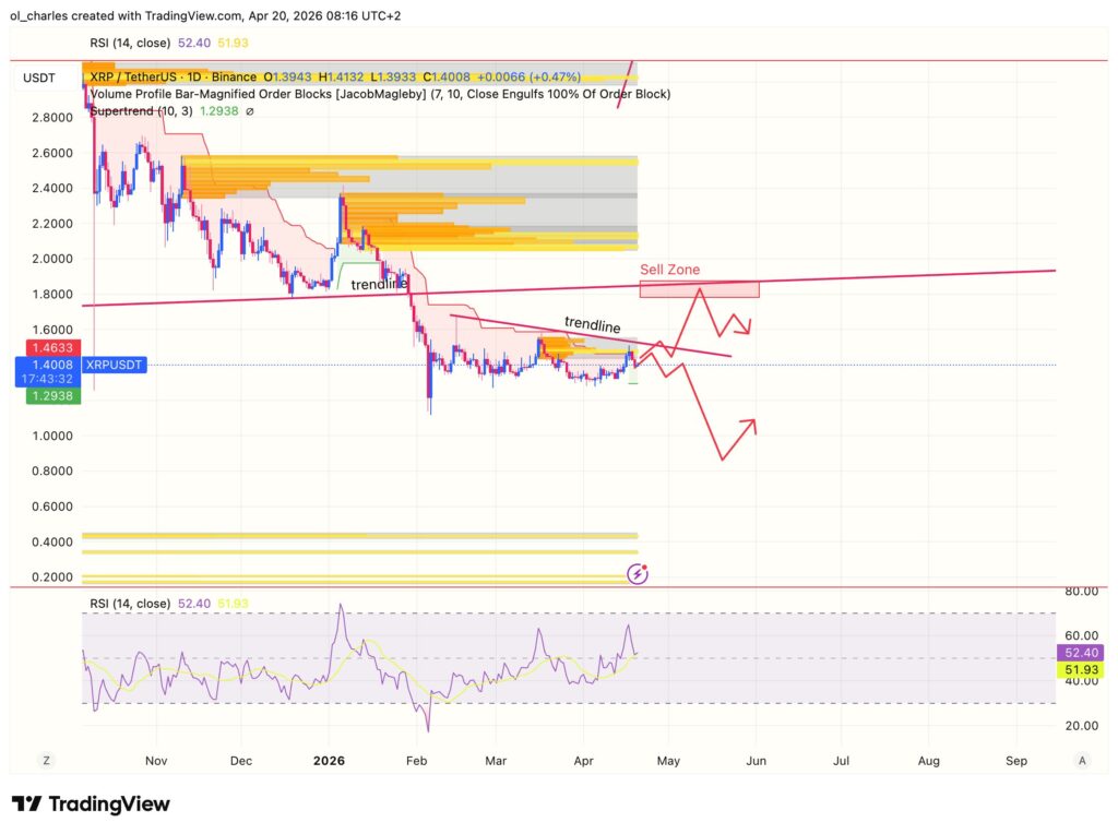 Preço do XRP em 1 dia com order block e Supertrend