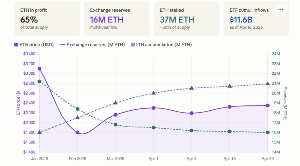 Divergência on-chain otimista: Enquanto o preço do ETH consolida entre 2000$ e 2350$, as reservas em exchanges caem para o nível mais baixo desde 2022 e a acumulação LTH atinge 113,9 milhões de ETH. Sinal clássico de fundo.