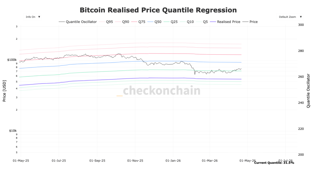 Gráfico do Bitcoin Realized price quantile regression com linhas coloridas
