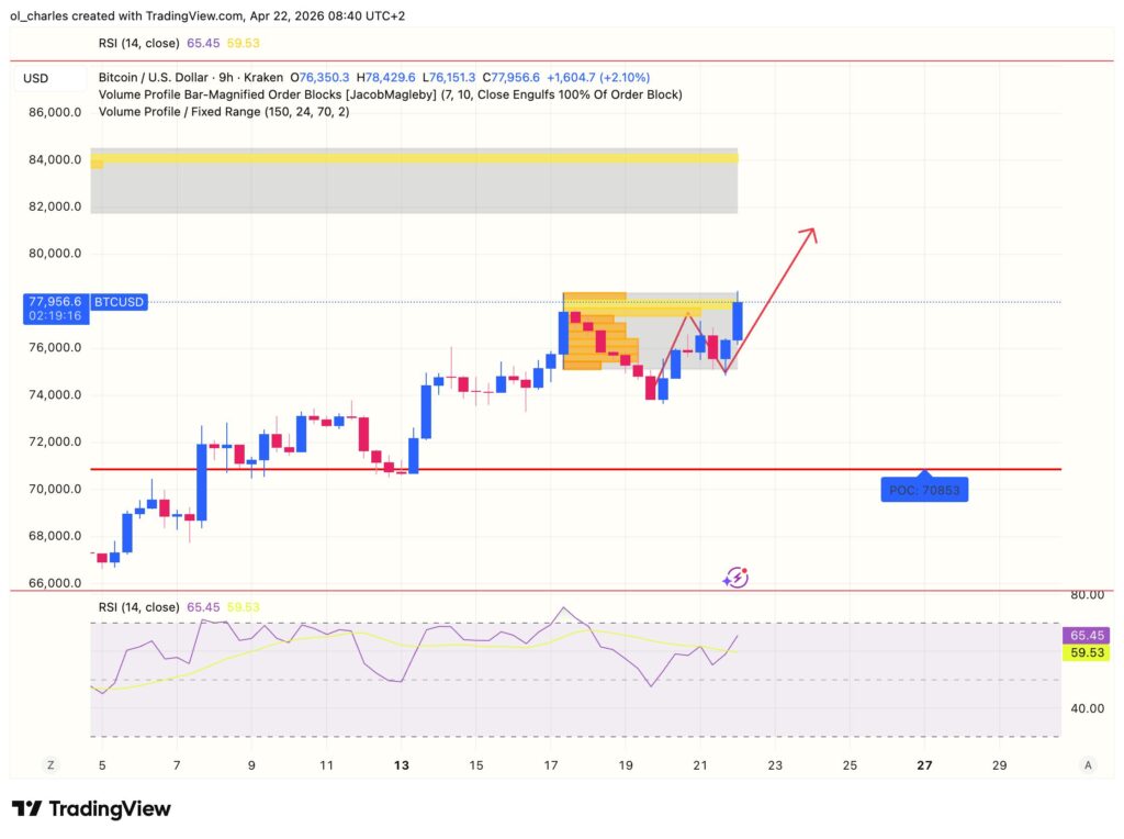 Preço do Bitcoin em 9 horas com order block e RSI
