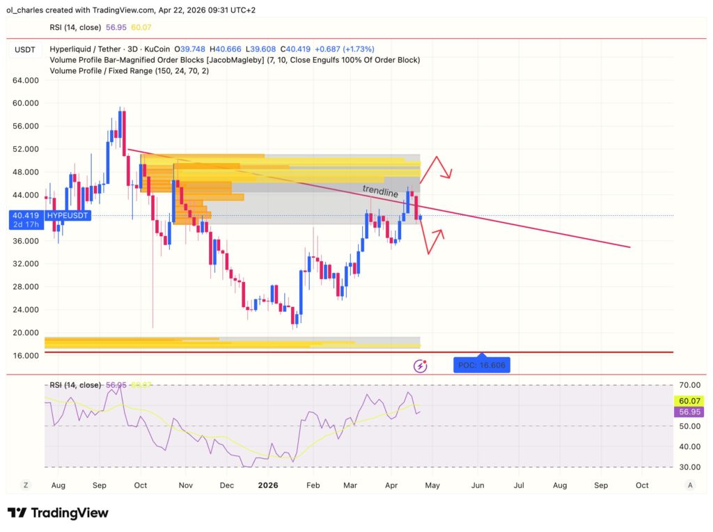 Preço do HYPE em 3 dias com order block e RSI
