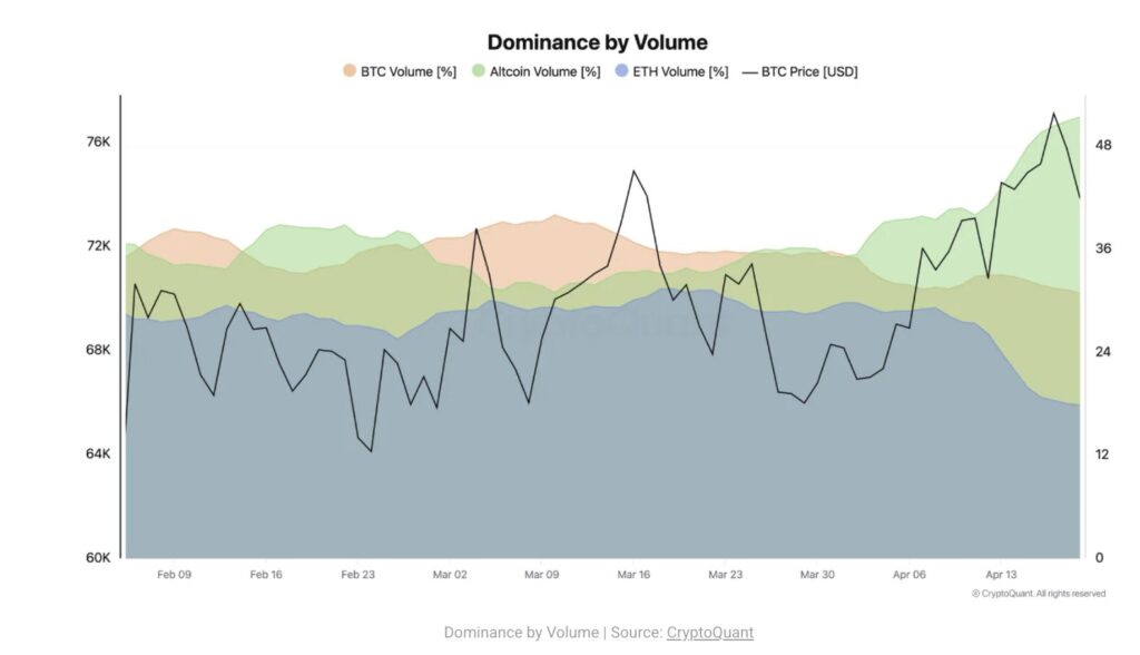 Gráfico CryptoQuant 'Dominância por Volume' de início de fevereiro a meados de abril de 2026, mostrando uma expansão notável da parte dos altcoins (verde) a partir de 13 de abril, enquanto a dominância ETH (azul) permanece estável e a parte BTC (laranja) comprime-se, com o preço do Bitcoin a subir de $64.000 para $76.000.